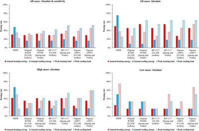 Assessing the validity of simplified heating and cooling demand calculation methods: The case of Passive House Planning Package (PHPP) and Radiant Time Series Method (RTSM)